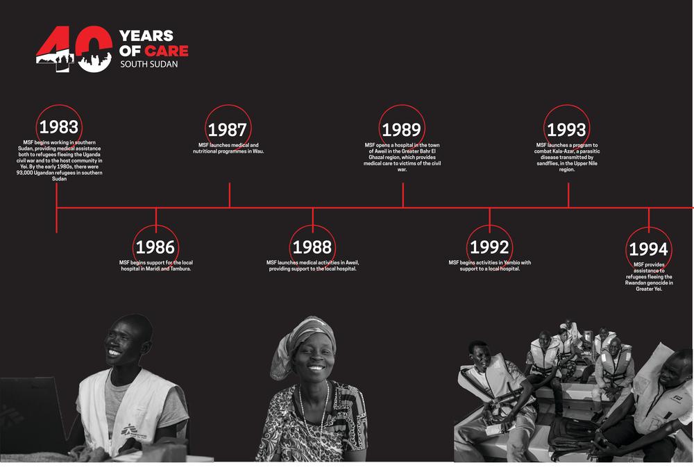 Timeline of MSF in South Sudan -1983-1994