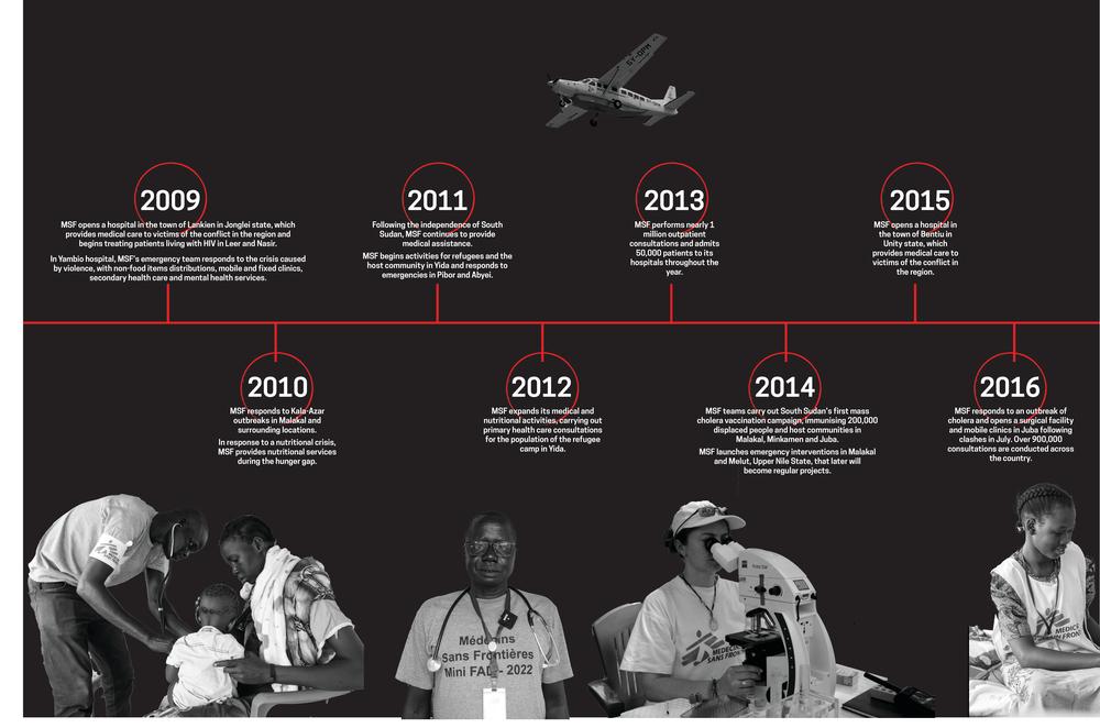 Timeline - MSF in South Sudan 2009 -2016