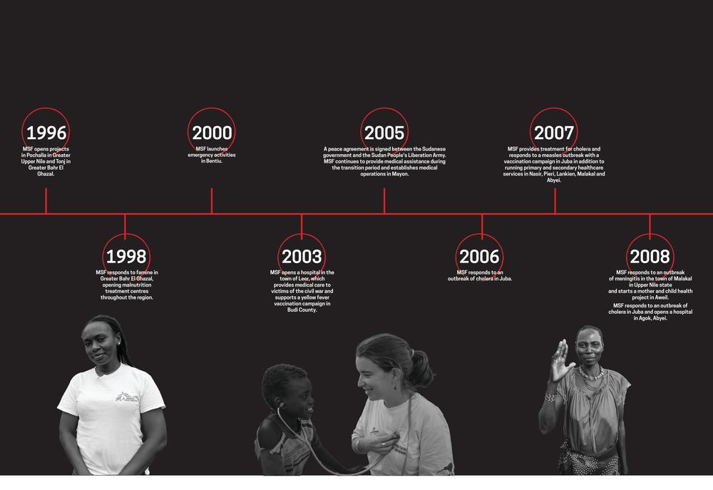 Timeline of MSF in South Sudan 1996-2008