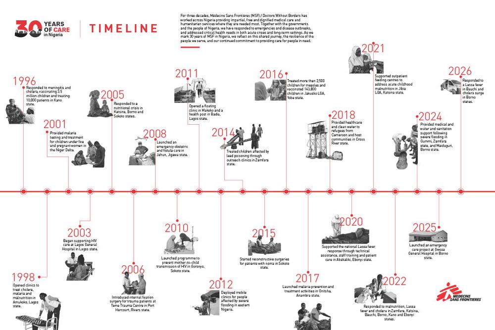 Timeline of MSF interventions in Nigeria from 1996 to 2025