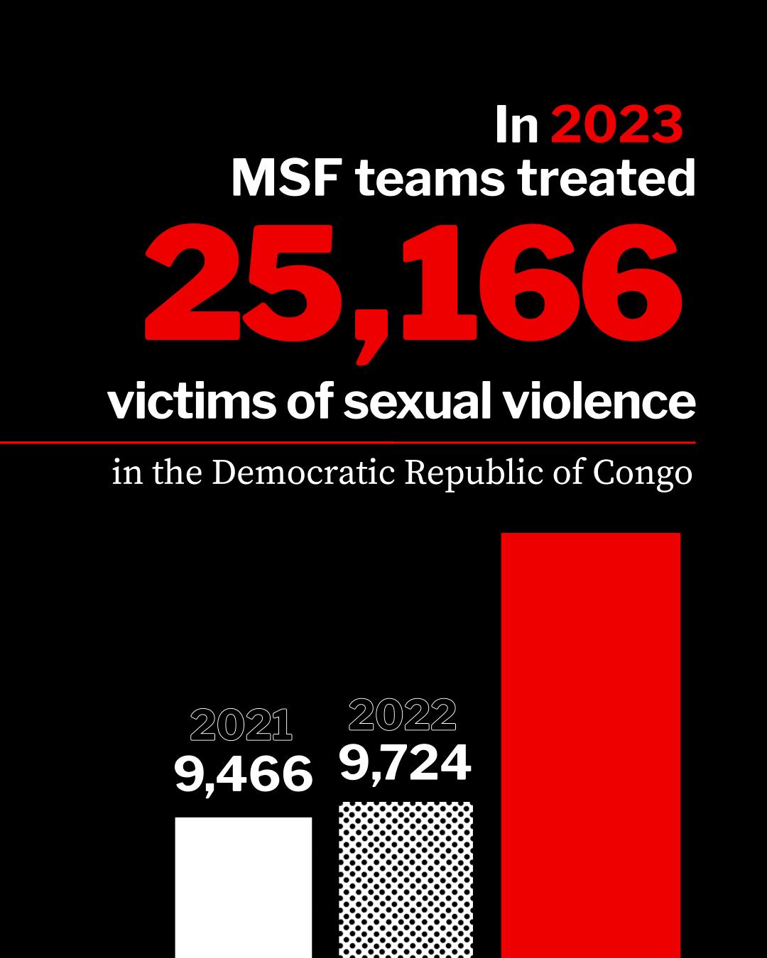 DRC: Sexual Violence Crisis in DRC 2